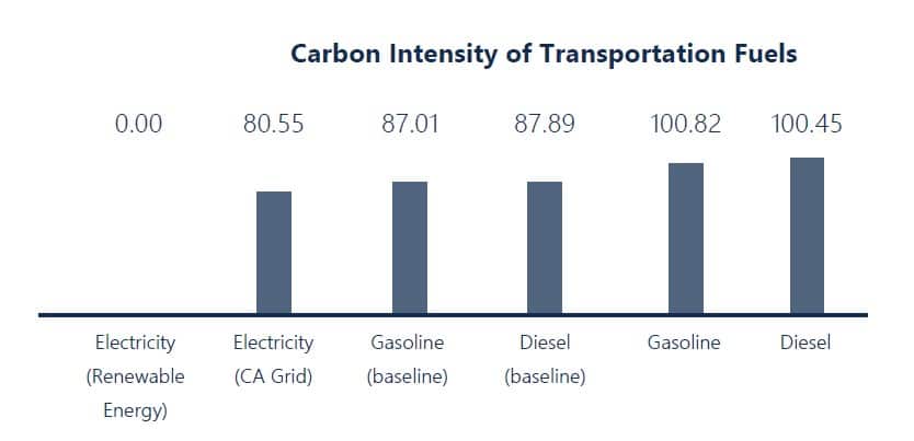 Carbon Intensity of Transportation Fuels