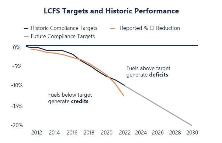 LCFS Targets and Historic Performance