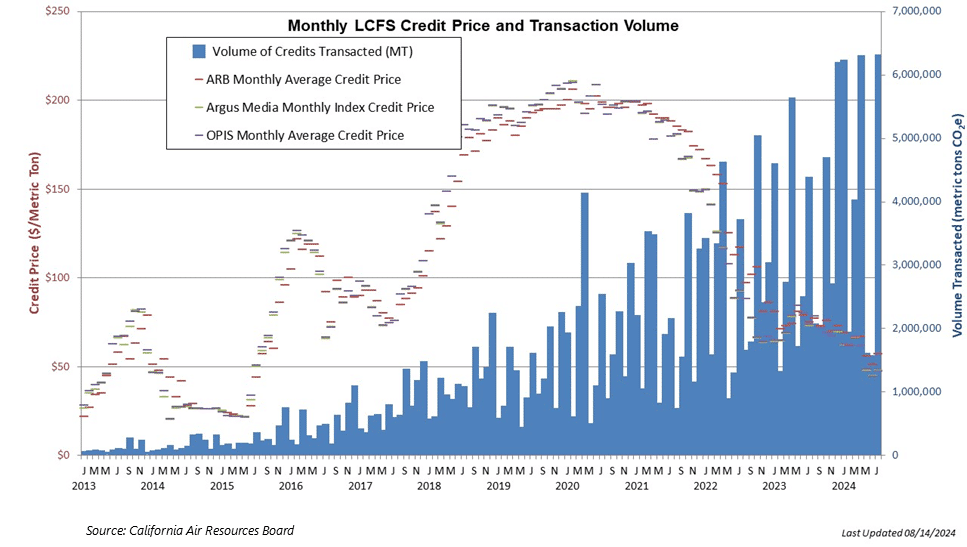 Monthly LCFS Transaction Price and Volume