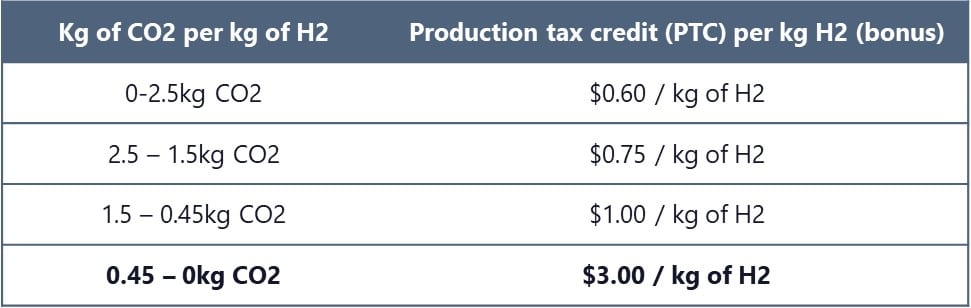 table with the carbon intensity of hydrogen production process